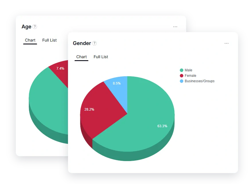 Fedica Social Media Demographics report showing Threads followers by language, occupation, gender, age, and location