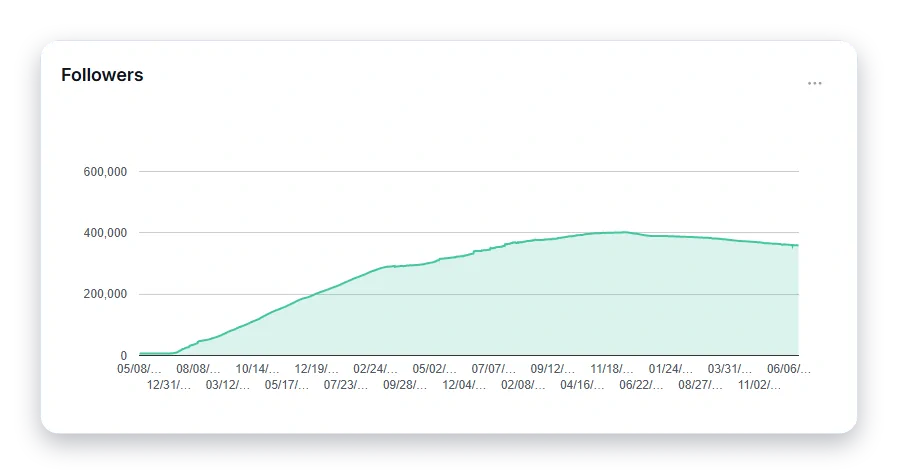 Fedica follower analysis dashboard showing Instagram audience demographics and growth trends