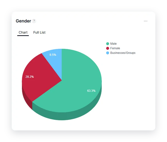 Fedica Social Media Demographics report showing TikTok followers by age and location