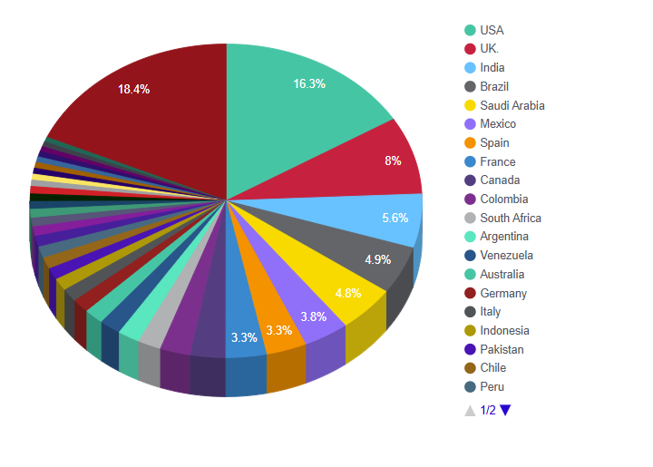 Followers by Country