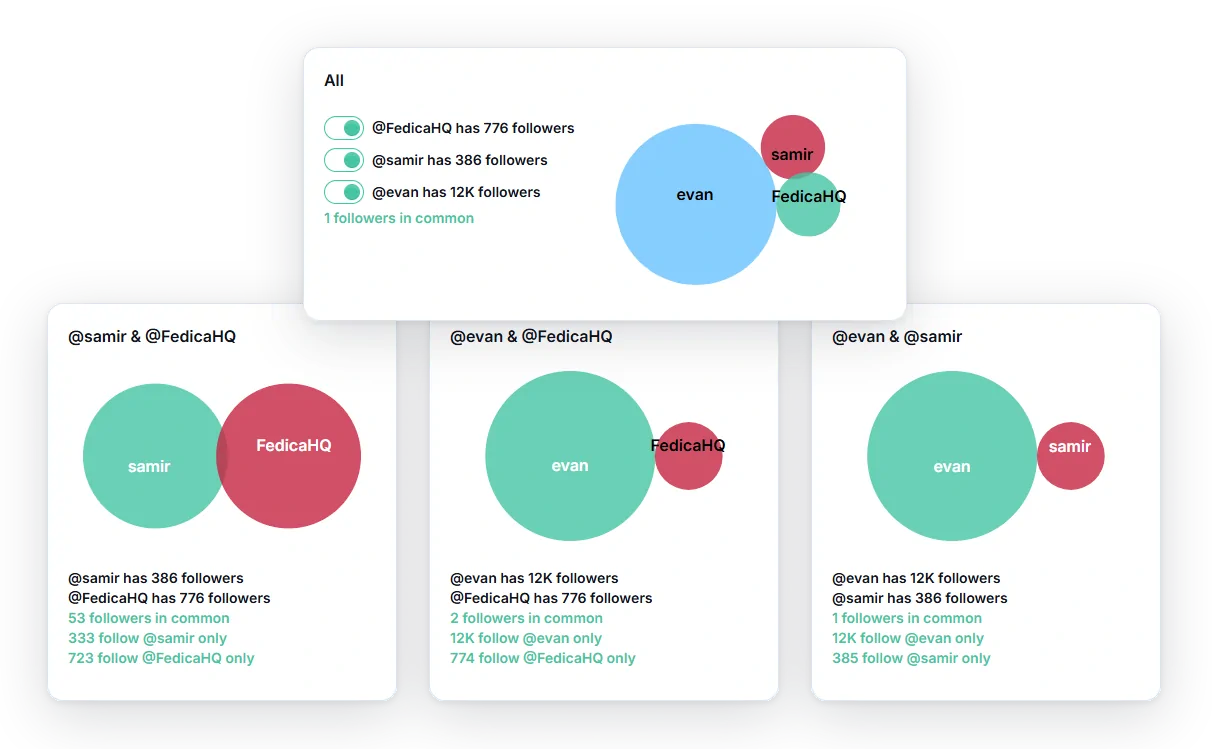 Fedica Compare Followers report showing shared followers between three Mastodon accounts