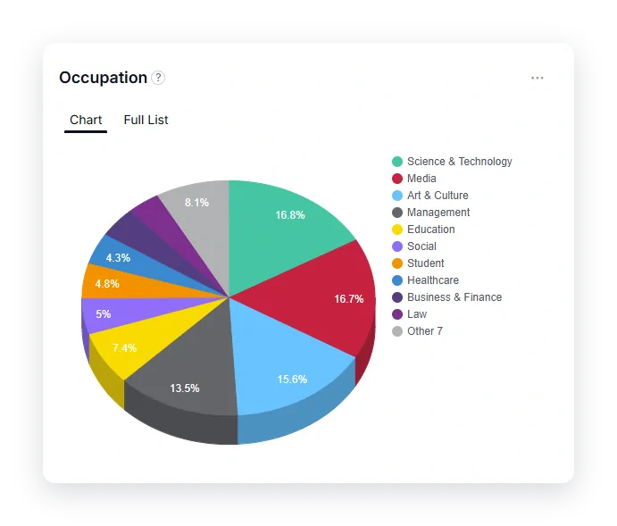 Fedica's Social Media Demographics report showing LinkedIn follower occupation, location, language, gender, and age