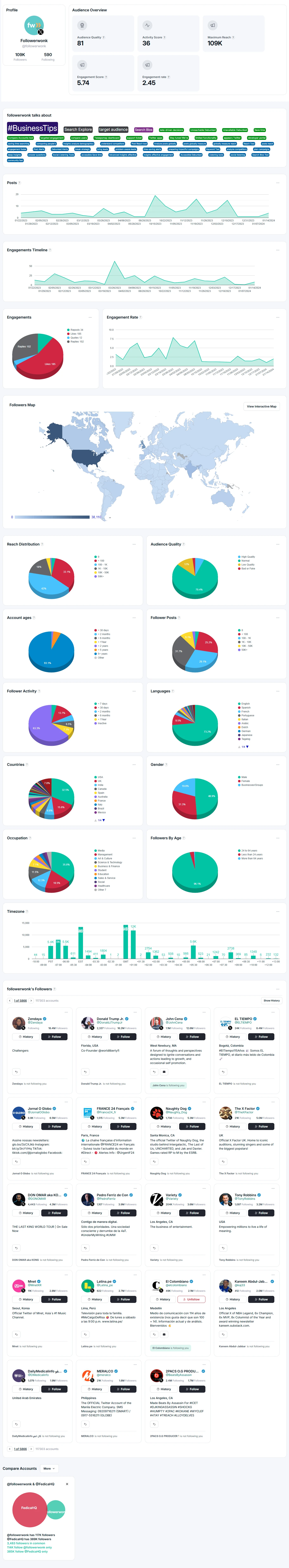 Fedica account analysis report showing brand affinity, top influencers, and audience demographics for an analyzed X (Twitter) account