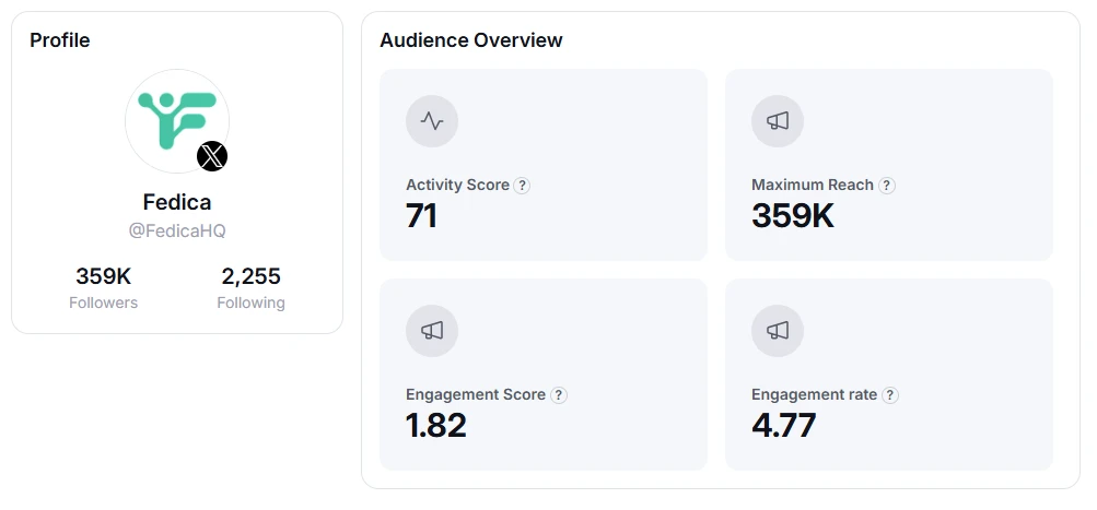Fedica account analysis dashboard showing brand affinity, top influencers, and audience demographics for an X (Twitter) account
