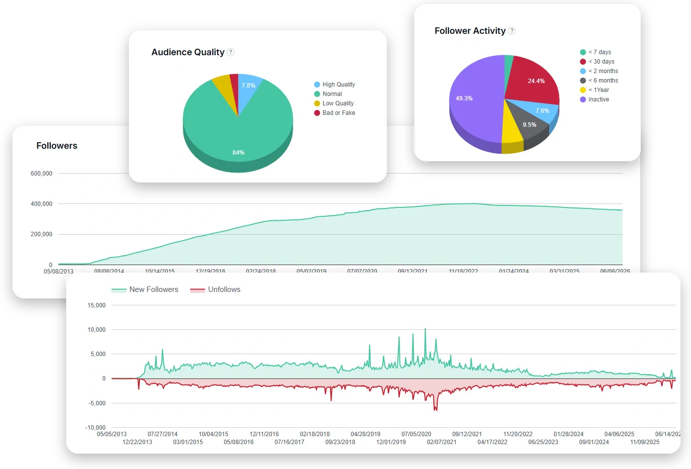 Fedica X (Twitter) follower analysis dashboard showing demographics, trending topics, and brand affinity