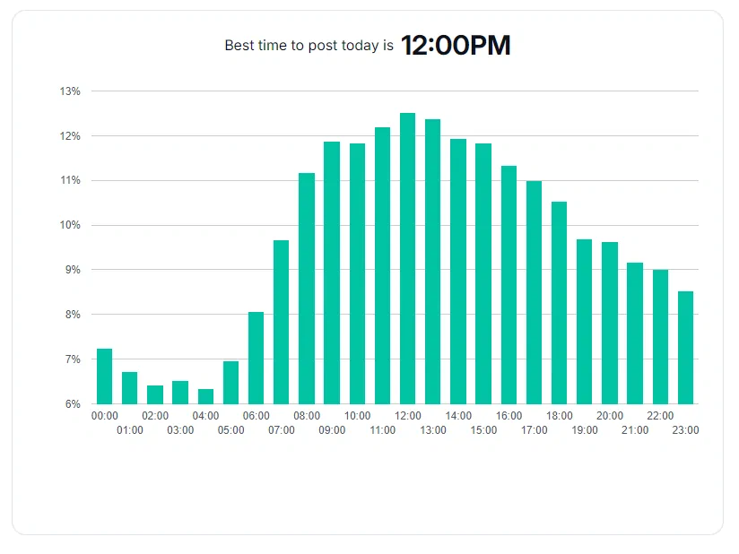 Best time to post on Instagram