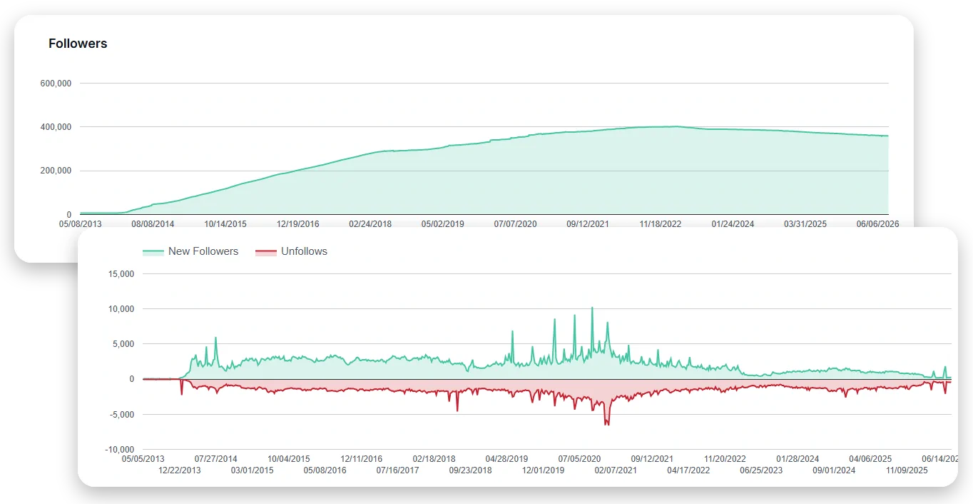 Fedica follower analysis dashboard showing audience demographics, personas, and growth trends